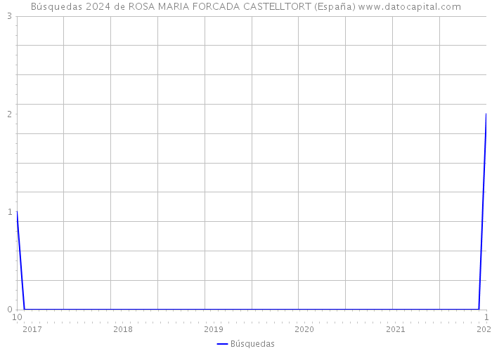 Búsquedas 2024 de ROSA MARIA FORCADA CASTELLTORT (España) 