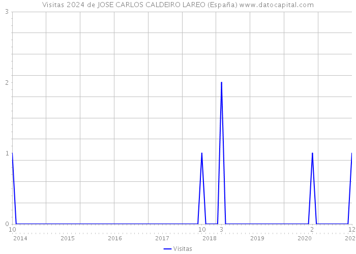 Visitas 2024 de JOSE CARLOS CALDEIRO LAREO (España) 