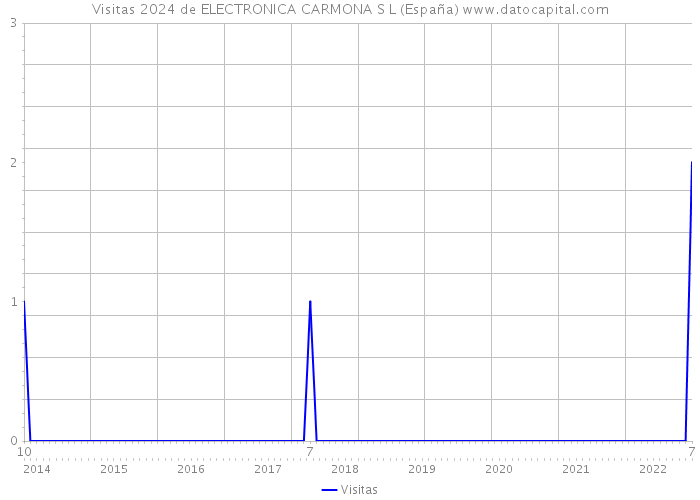 Visitas 2024 de ELECTRONICA CARMONA S L (España) 