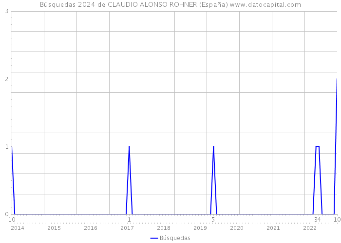 Búsquedas 2024 de CLAUDIO ALONSO ROHNER (España) 