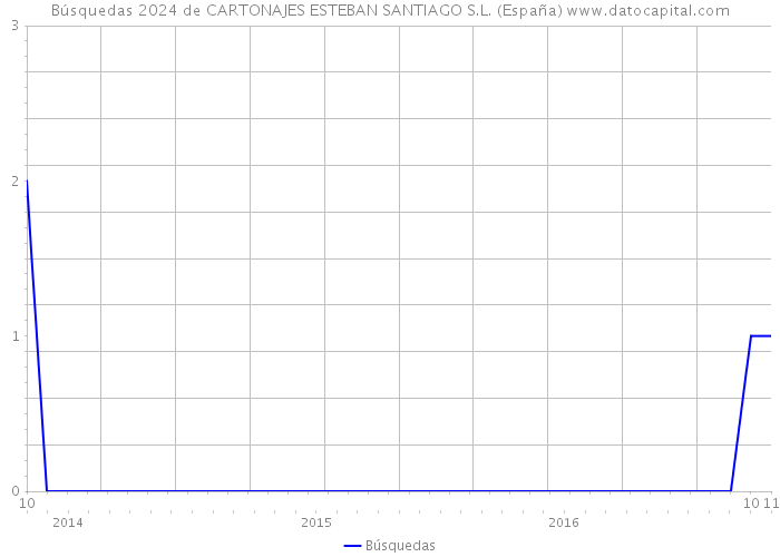 Búsquedas 2024 de CARTONAJES ESTEBAN SANTIAGO S.L. (España) 