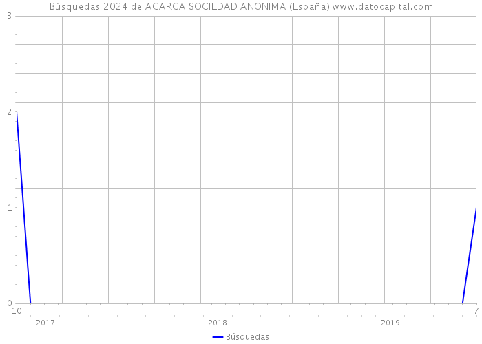 Búsquedas 2024 de AGARCA SOCIEDAD ANONIMA (España) 