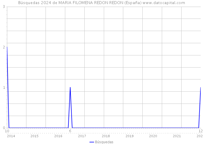 Búsquedas 2024 de MARIA FILOMENA REDON REDON (España) 
