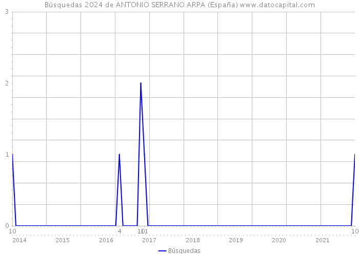 Búsquedas 2024 de ANTONIO SERRANO ARPA (España) 