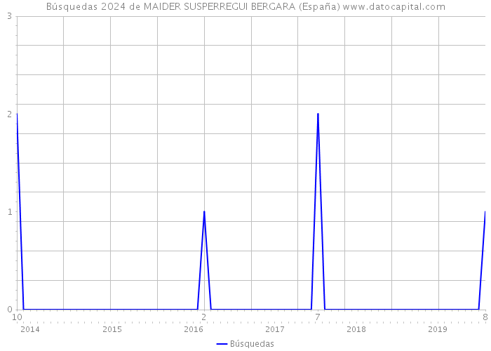 Búsquedas 2024 de MAIDER SUSPERREGUI BERGARA (España) 