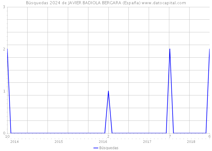 Búsquedas 2024 de JAVIER BADIOLA BERGARA (España) 