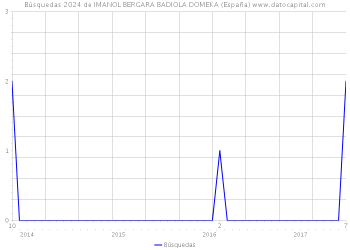 Búsquedas 2024 de IMANOL BERGARA BADIOLA DOMEKA (España) 