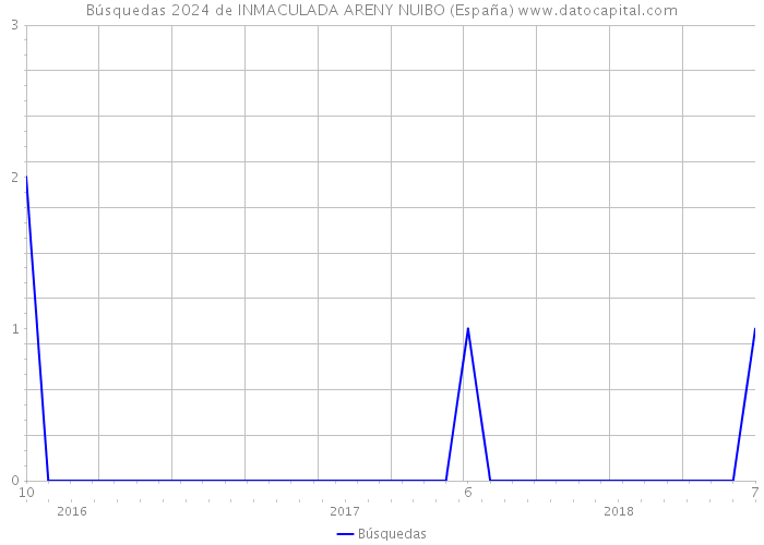 Búsquedas 2024 de INMACULADA ARENY NUIBO (España) 