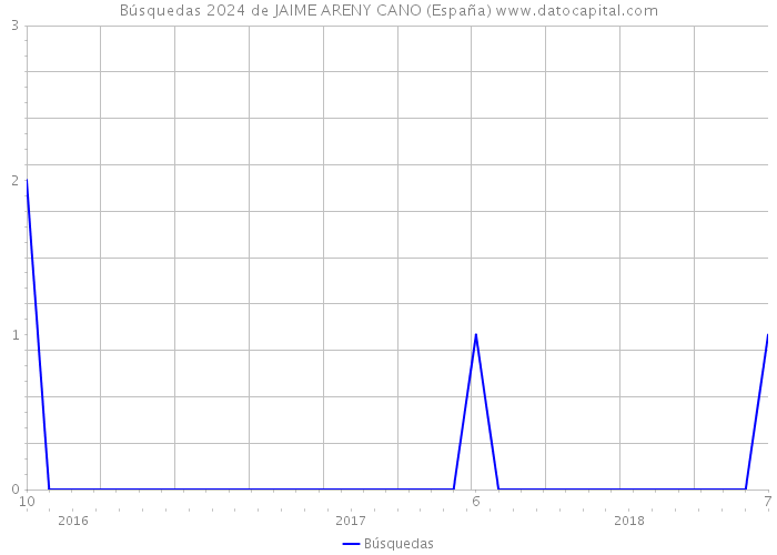 Búsquedas 2024 de JAIME ARENY CANO (España) 