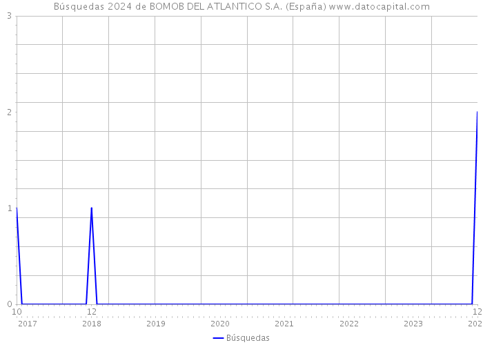 Búsquedas 2024 de BOMOB DEL ATLANTICO S.A. (España) 