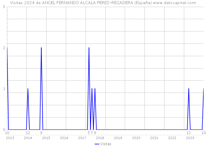 Visitas 2024 de ANGEL FERNANDO ALCALA PEREZ-REGADERA (España) 
