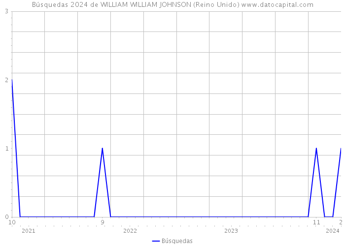 Búsquedas 2024 de WILLIAM WILLIAM JOHNSON (Reino Unido) 