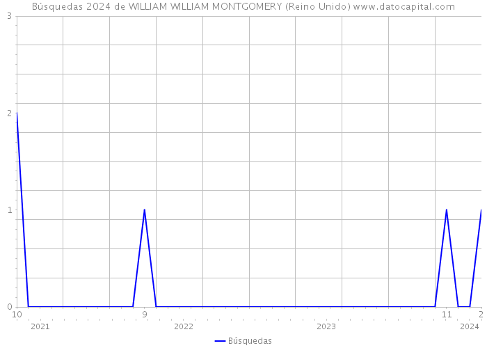 Búsquedas 2024 de WILLIAM WILLIAM MONTGOMERY (Reino Unido) 