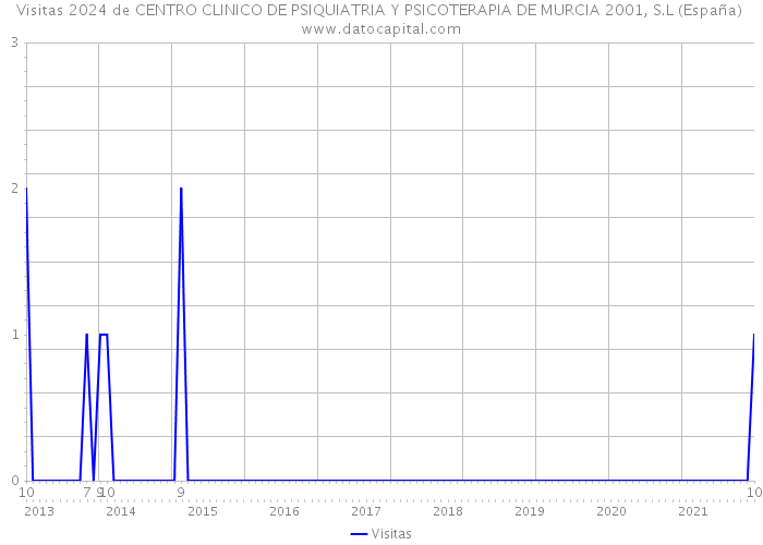 Visitas 2024 de CENTRO CLINICO DE PSIQUIATRIA Y PSICOTERAPIA DE MURCIA 2001, S.L (España) 