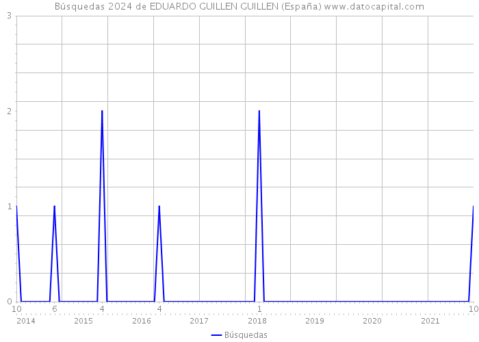 Búsquedas 2024 de EDUARDO GUILLEN GUILLEN (España) 