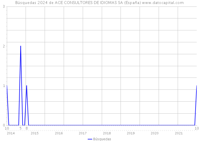 Búsquedas 2024 de ACE CONSULTORES DE IDIOMAS SA (España) 