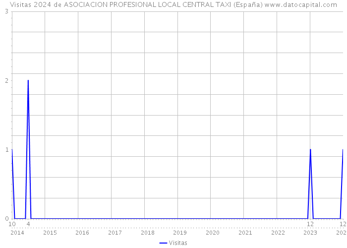 Visitas 2024 de ASOCIACION PROFESIONAL LOCAL CENTRAL TAXI (España) 