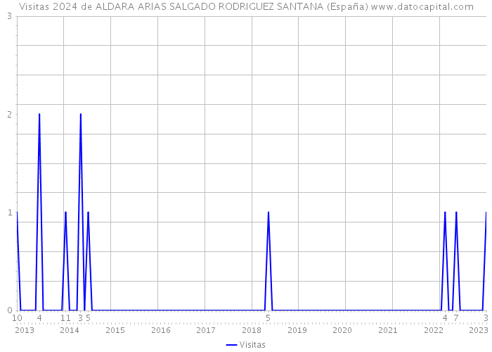 Visitas 2024 de ALDARA ARIAS SALGADO RODRIGUEZ SANTANA (España) 