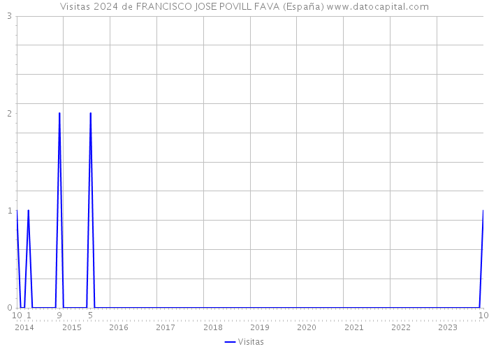 Visitas 2024 de FRANCISCO JOSE POVILL FAVA (España) 