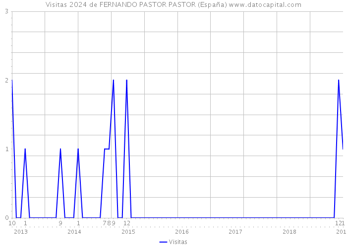 Visitas 2024 de FERNANDO PASTOR PASTOR (España) 