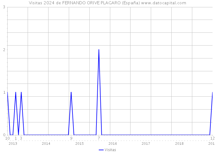 Visitas 2024 de FERNANDO ORIVE PLAGARO (España) 