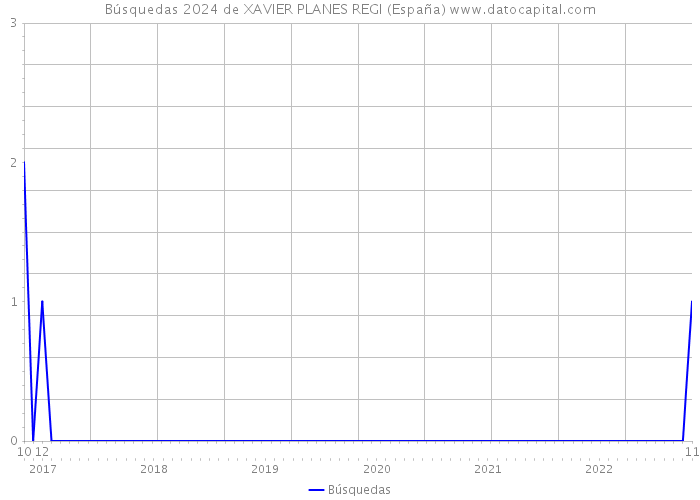 Búsquedas 2024 de XAVIER PLANES REGI (España) 