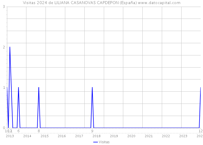 Visitas 2024 de LILIANA CASANOVAS CAPDEPON (España) 