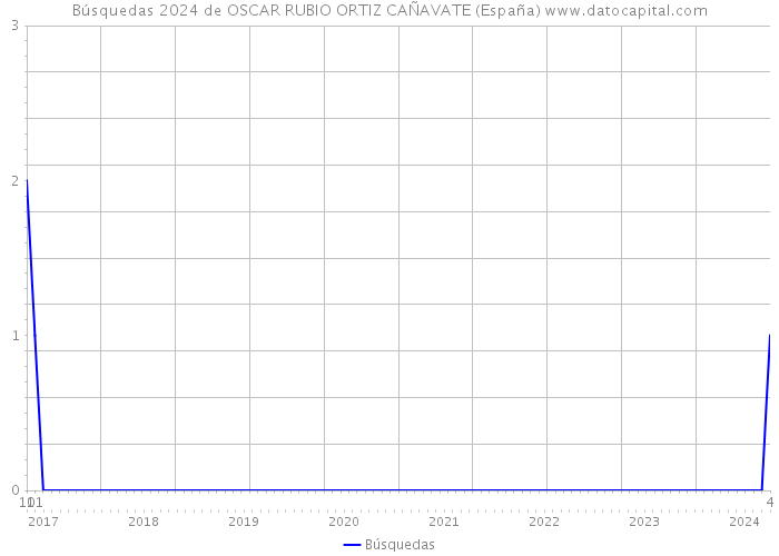 Búsquedas 2024 de OSCAR RUBIO ORTIZ CAÑAVATE (España) 