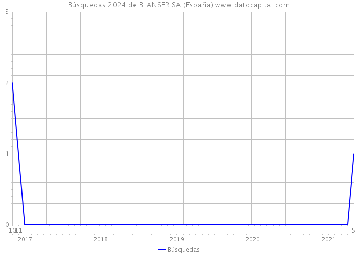 Búsquedas 2024 de BLANSER SA (España) 