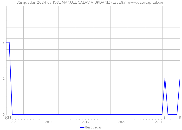 Búsquedas 2024 de JOSE MANUEL CALAVIA URDANIZ (España) 