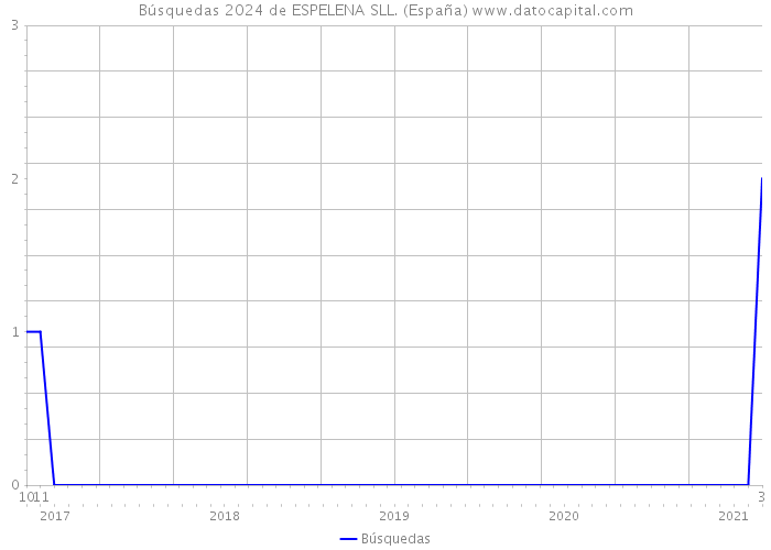 Búsquedas 2024 de ESPELENA SLL. (España) 