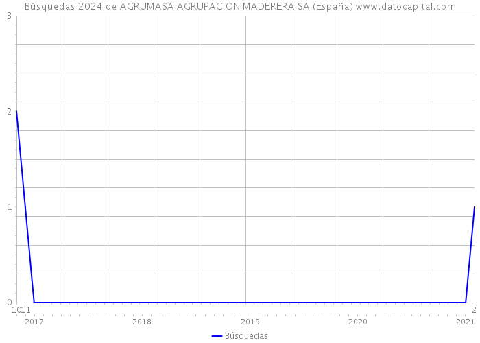 Búsquedas 2024 de AGRUMASA AGRUPACION MADERERA SA (España) 