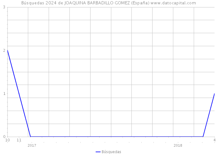 Búsquedas 2024 de JOAQUINA BARBADILLO GOMEZ (España) 
