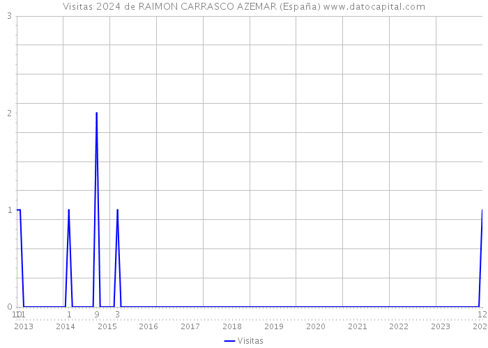 Visitas 2024 de RAIMON CARRASCO AZEMAR (España) 