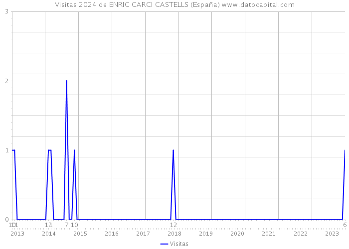 Visitas 2024 de ENRIC CARCI CASTELLS (España) 
