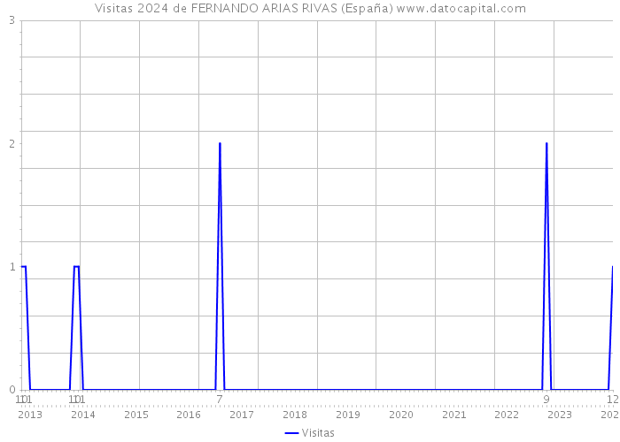 Visitas 2024 de FERNANDO ARIAS RIVAS (España) 