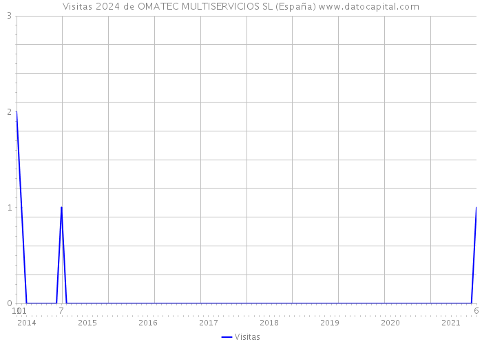 Visitas 2024 de OMATEC MULTISERVICIOS SL (España) 