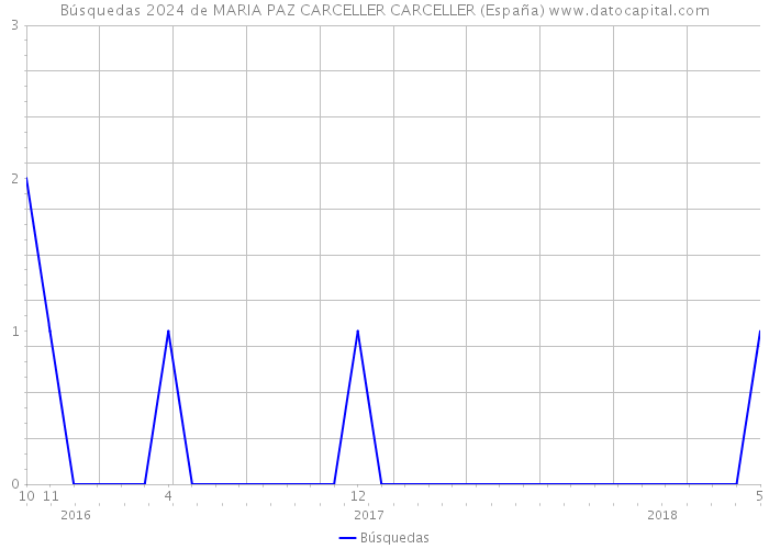Búsquedas 2024 de MARIA PAZ CARCELLER CARCELLER (España) 