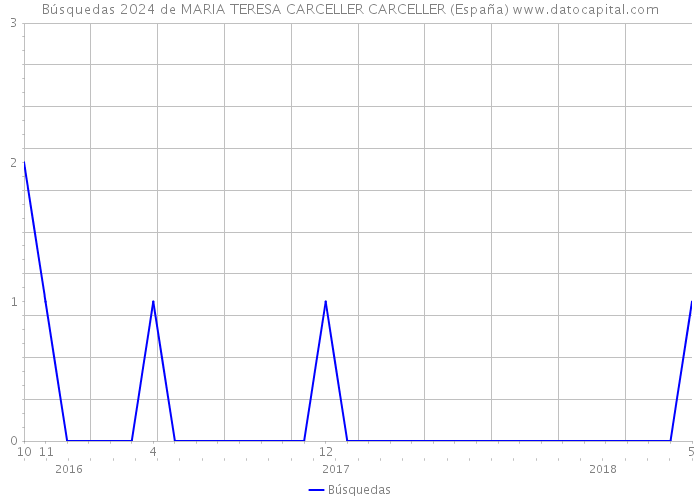 Búsquedas 2024 de MARIA TERESA CARCELLER CARCELLER (España) 