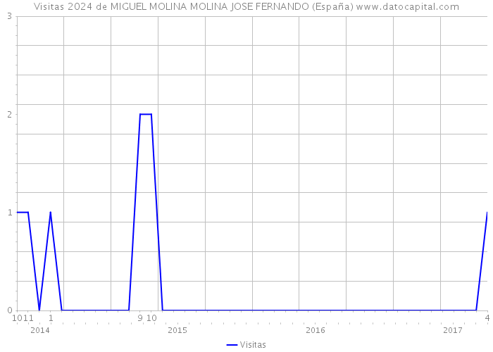 Visitas 2024 de MIGUEL MOLINA MOLINA JOSE FERNANDO (España) 