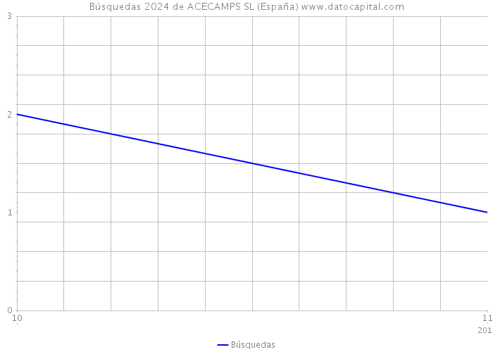 Búsquedas 2024 de ACECAMPS SL (España) 