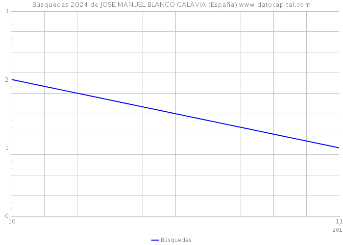 Búsquedas 2024 de JOSE MANUEL BLANCO CALAVIA (España) 