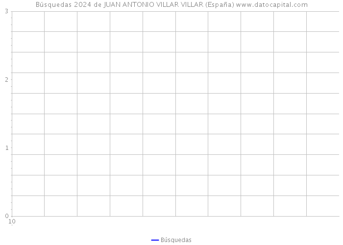 Búsquedas 2024 de JUAN ANTONIO VILLAR VILLAR (España) 
