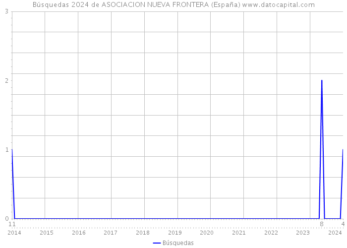 Búsquedas 2024 de ASOCIACION NUEVA FRONTERA (España) 