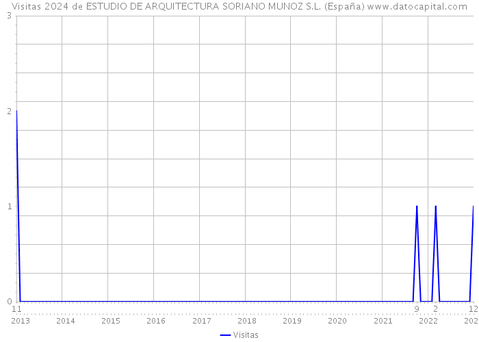 Visitas 2024 de ESTUDIO DE ARQUITECTURA SORIANO MUNOZ S.L. (España) 