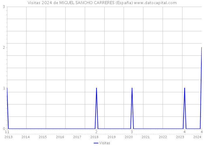 Visitas 2024 de MIGUEL SANCHO CARRERES (España) 