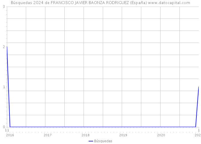 Búsquedas 2024 de FRANCISCO JAVIER BAONZA RODRIGUEZ (España) 