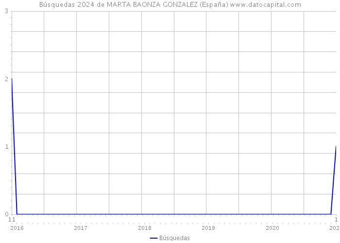 Búsquedas 2024 de MARTA BAONZA GONZALEZ (España) 
