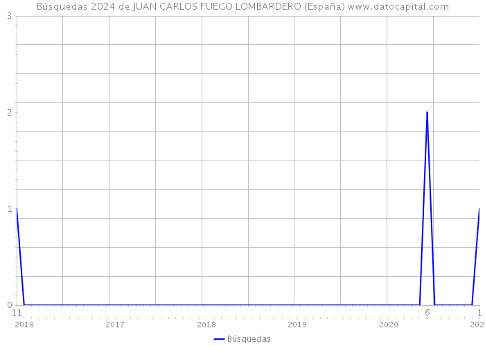 Búsquedas 2024 de JUAN CARLOS FUEGO LOMBARDERO (España) 