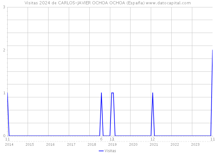Visitas 2024 de CARLOS-JAVIER OCHOA OCHOA (España) 